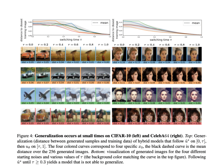 Why Generalization in Flow Matching Models Comes from Approximation, Not Stochasticity